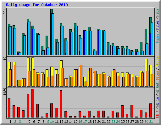 Daily usage for October 2010