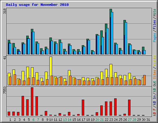 Daily usage for November 2010