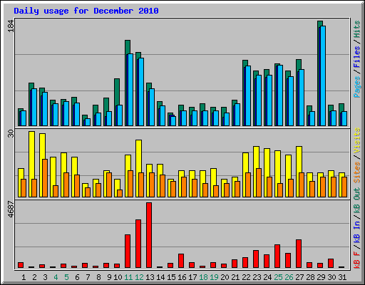 Daily usage for December 2010