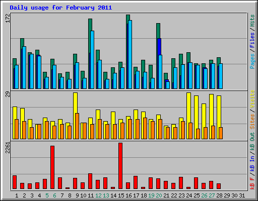 Daily usage for February 2011