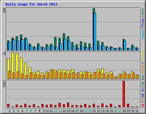 Daily usage for March 2011