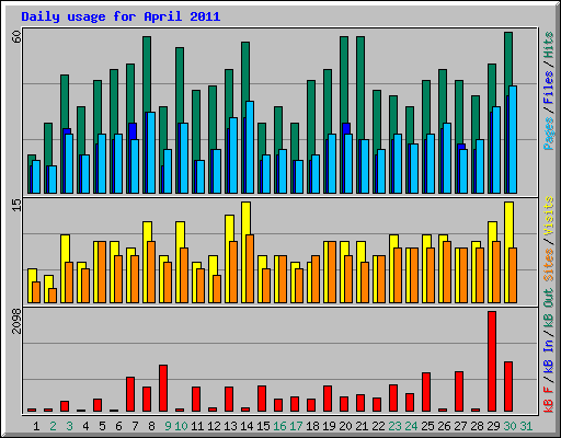 Daily usage for April 2011