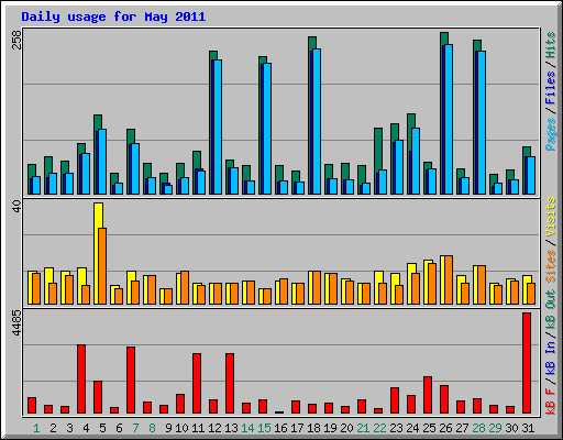 Daily usage for May 2011