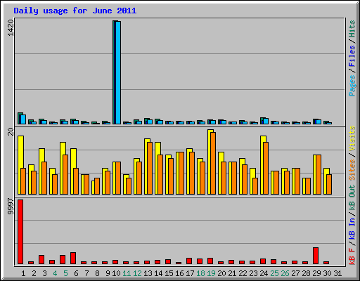 Daily usage for June 2011