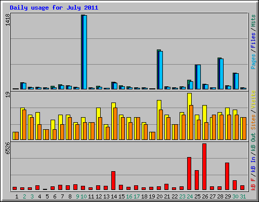 Daily usage for July 2011