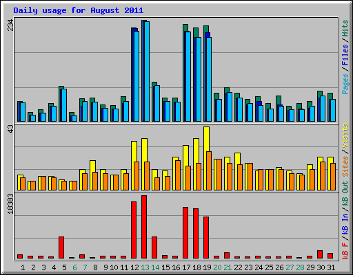 Daily usage for August 2011