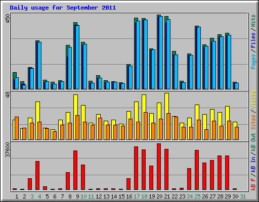Daily usage for September 2011