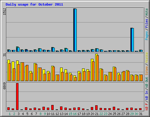 Daily usage for October 2011