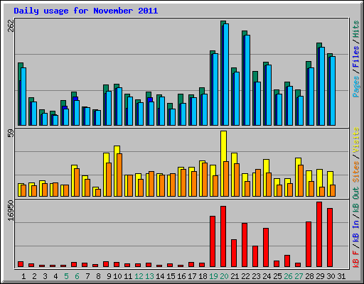 Daily usage for November 2011