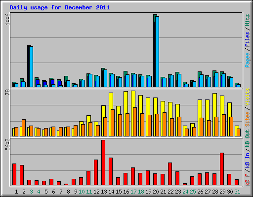 Daily usage for December 2011