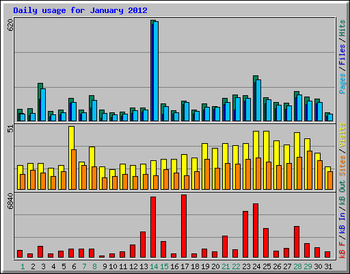 Daily usage for January 2012