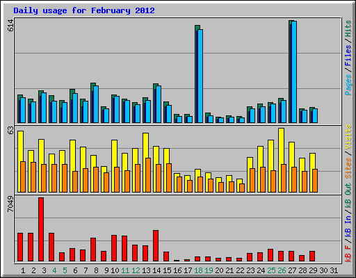 Daily usage for February 2012