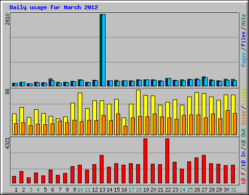 Daily usage for March 2012