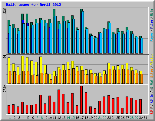 Daily usage for April 2012