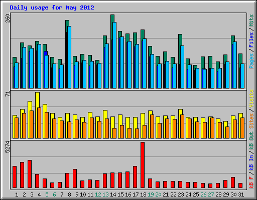 Daily usage for May 2012