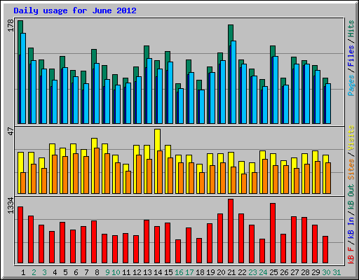 Daily usage for June 2012