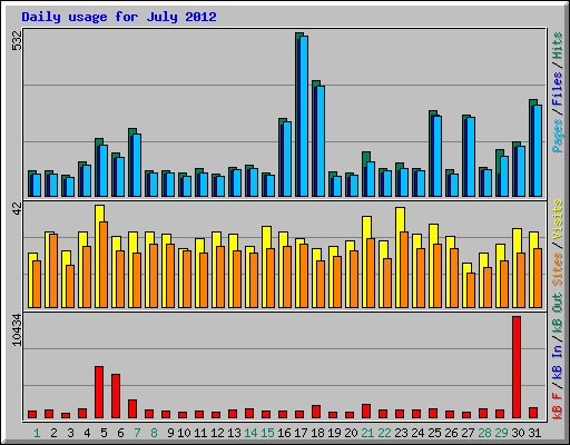 Daily usage for July 2012