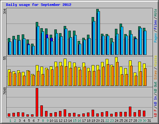 Daily usage for September 2012