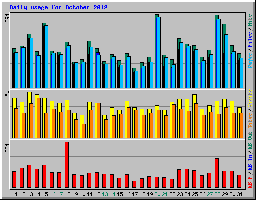 Daily usage for October 2012