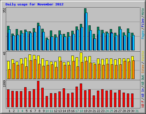 Daily usage for November 2012
