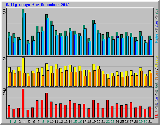 Daily usage for December 2012
