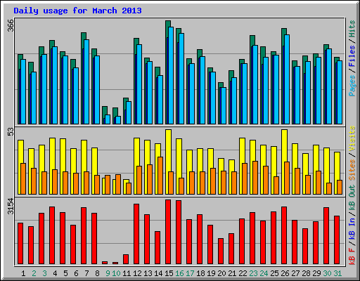 Daily usage for March 2013