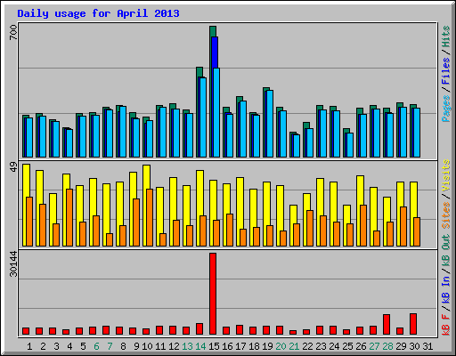 Daily usage for April 2013