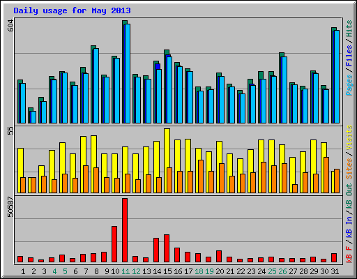 Daily usage for May 2013