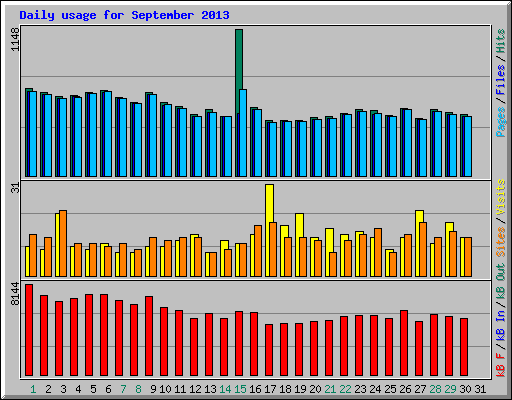 Daily usage for September 2013