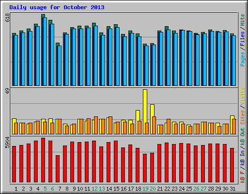 Daily usage for October 2013