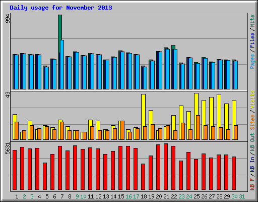 Daily usage for November 2013