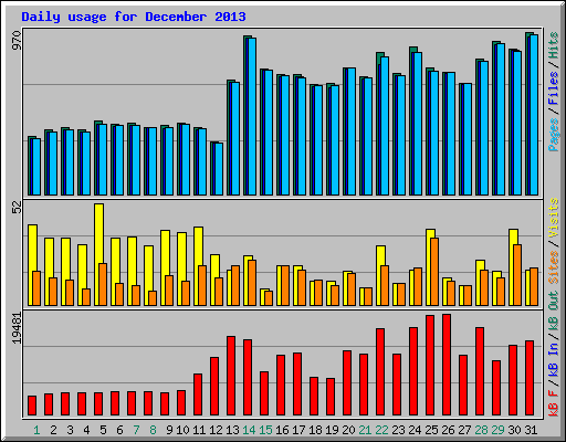 Daily usage for December 2013