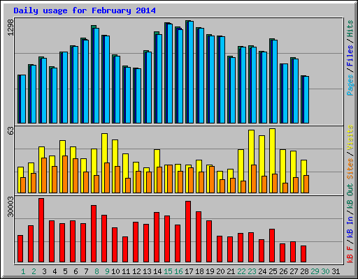 Daily usage for February 2014