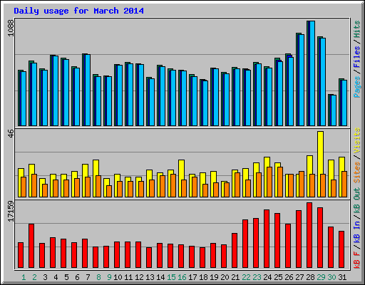 Daily usage for March 2014