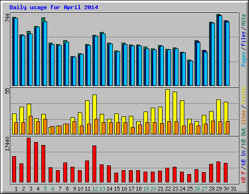 Daily usage for April 2014