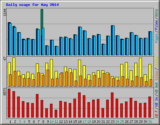 Daily usage for May 2014