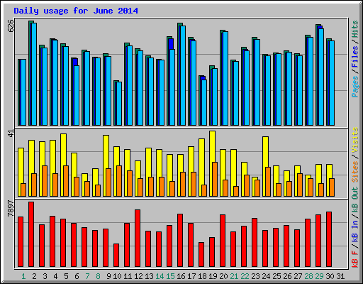Daily usage for June 2014