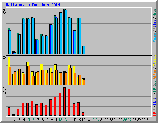 Daily usage for July 2014