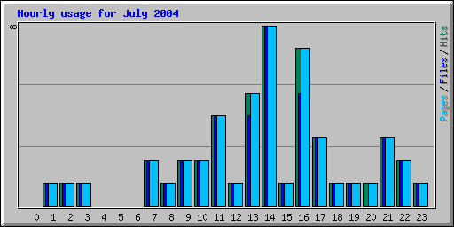 Hourly usage for July 2004