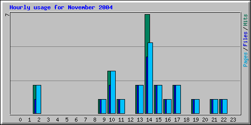 Hourly usage for November 2004