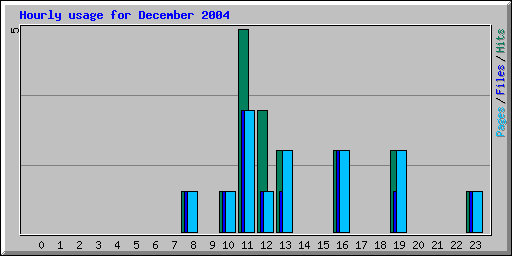 Hourly usage for December 2004