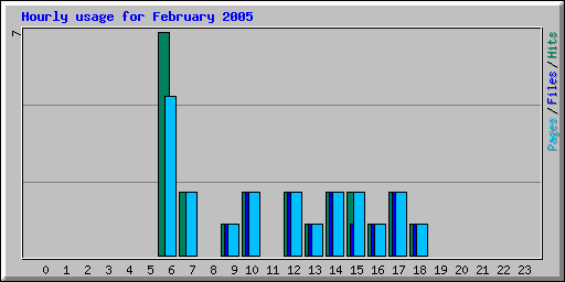 Hourly usage for February 2005