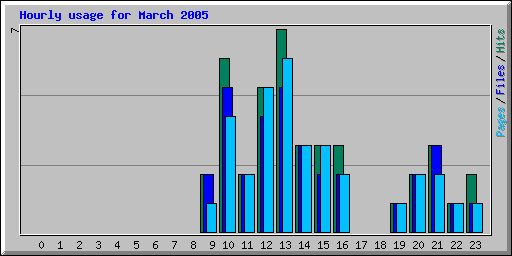 Hourly usage for March 2005