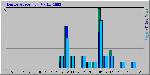 Hourly usage for April 2005