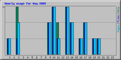 Hourly usage for May 2005