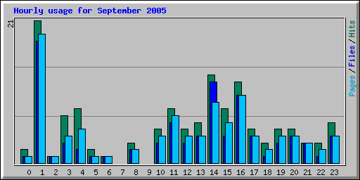 Hourly usage for September 2005
