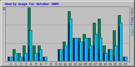 Hourly usage for October 2005