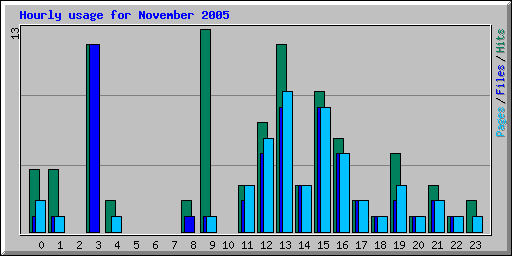 Hourly usage for November 2005
