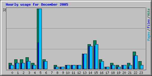 Hourly usage for December 2005