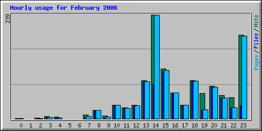 Hourly usage for February 2006